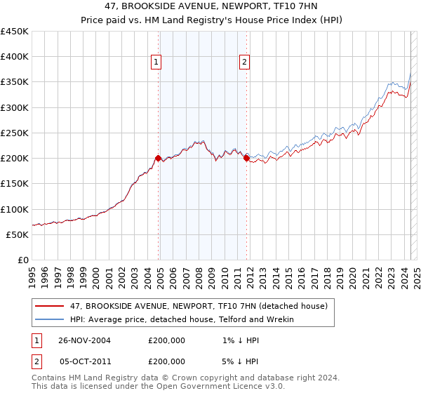 47, BROOKSIDE AVENUE, NEWPORT, TF10 7HN: Price paid vs HM Land Registry's House Price Index