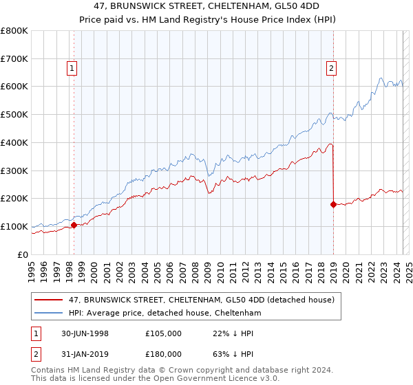 47, BRUNSWICK STREET, CHELTENHAM, GL50 4DD: Price paid vs HM Land Registry's House Price Index