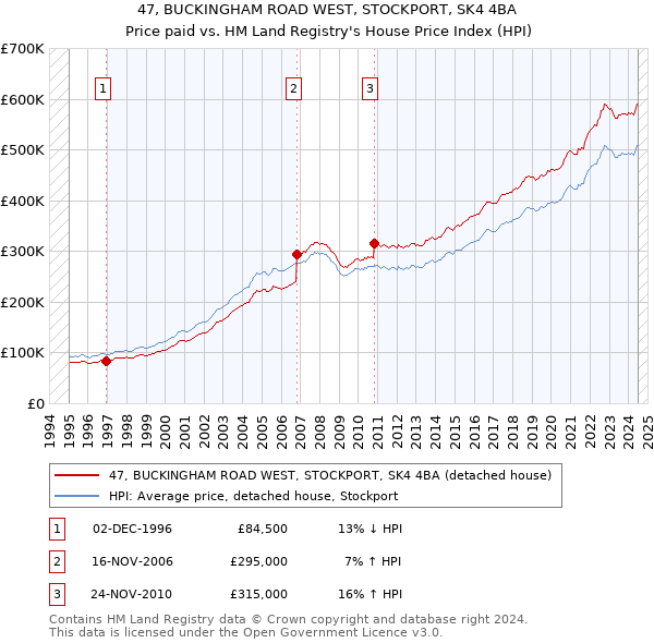 47, BUCKINGHAM ROAD WEST, STOCKPORT, SK4 4BA: Price paid vs HM Land Registry's House Price Index