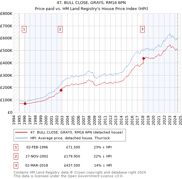 47, BULL CLOSE, GRAYS, RM16 6PN: Price paid vs HM Land Registry's House Price Index