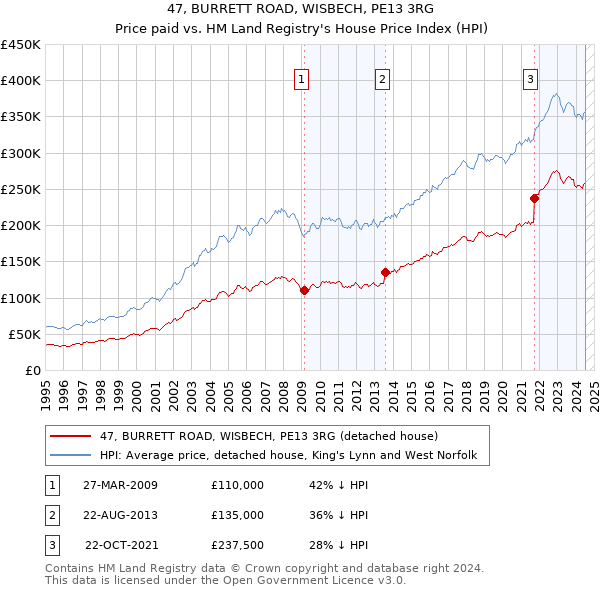 47, BURRETT ROAD, WISBECH, PE13 3RG: Price paid vs HM Land Registry's House Price Index