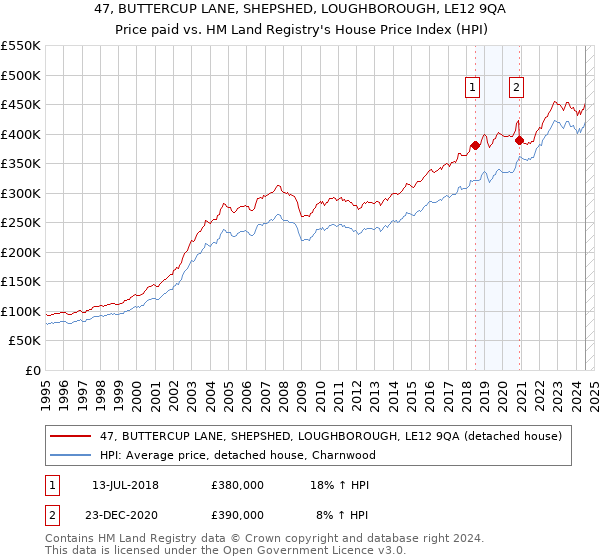 47, BUTTERCUP LANE, SHEPSHED, LOUGHBOROUGH, LE12 9QA: Price paid vs HM Land Registry's House Price Index