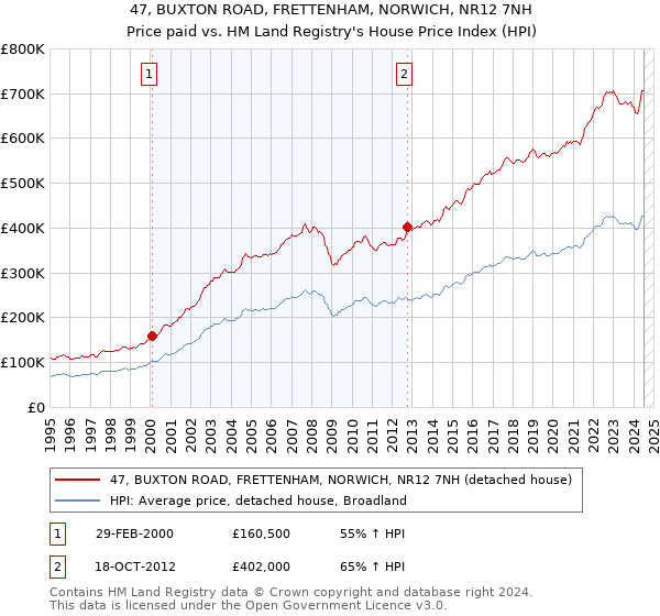 47, BUXTON ROAD, FRETTENHAM, NORWICH, NR12 7NH: Price paid vs HM Land Registry's House Price Index