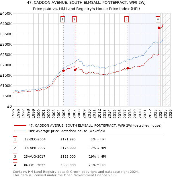 47, CADDON AVENUE, SOUTH ELMSALL, PONTEFRACT, WF9 2WJ: Price paid vs HM Land Registry's House Price Index