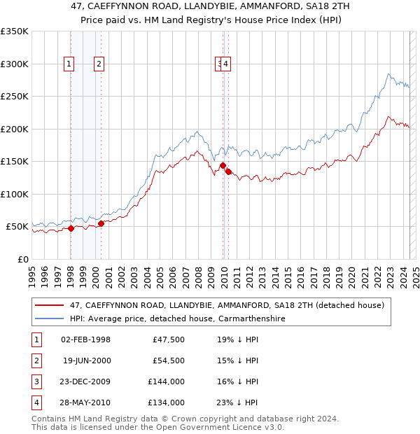 47, CAEFFYNNON ROAD, LLANDYBIE, AMMANFORD, SA18 2TH: Price paid vs HM Land Registry's House Price Index