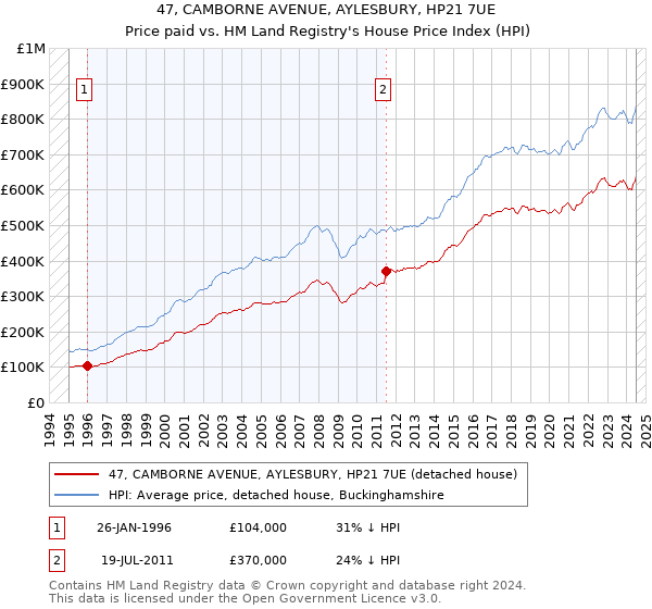 47, CAMBORNE AVENUE, AYLESBURY, HP21 7UE: Price paid vs HM Land Registry's House Price Index