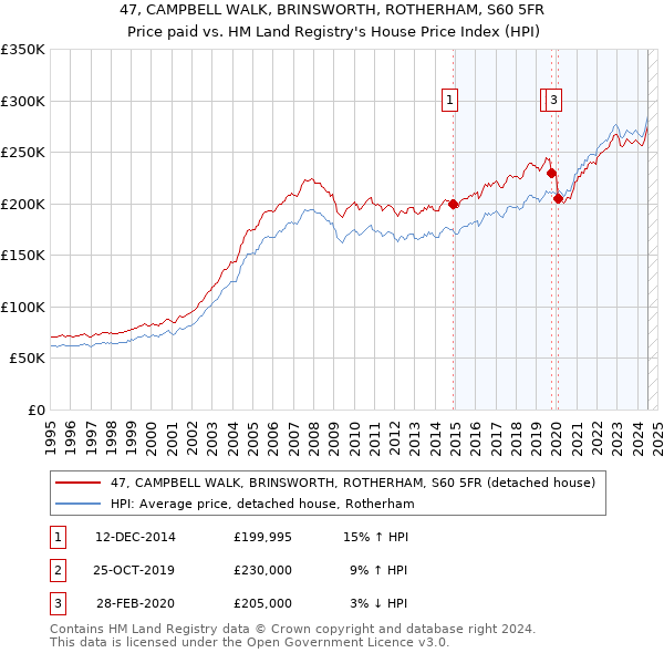 47, CAMPBELL WALK, BRINSWORTH, ROTHERHAM, S60 5FR: Price paid vs HM Land Registry's House Price Index