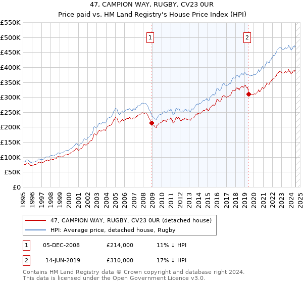 47, CAMPION WAY, RUGBY, CV23 0UR: Price paid vs HM Land Registry's House Price Index