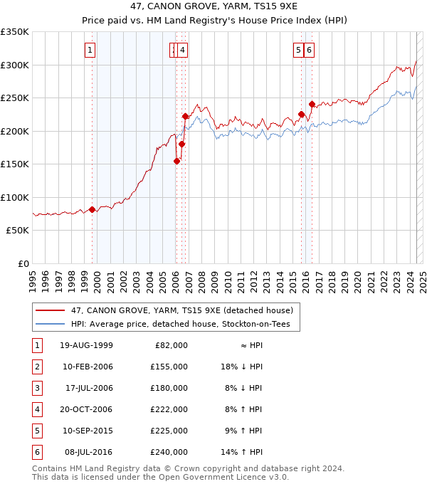 47, CANON GROVE, YARM, TS15 9XE: Price paid vs HM Land Registry's House Price Index