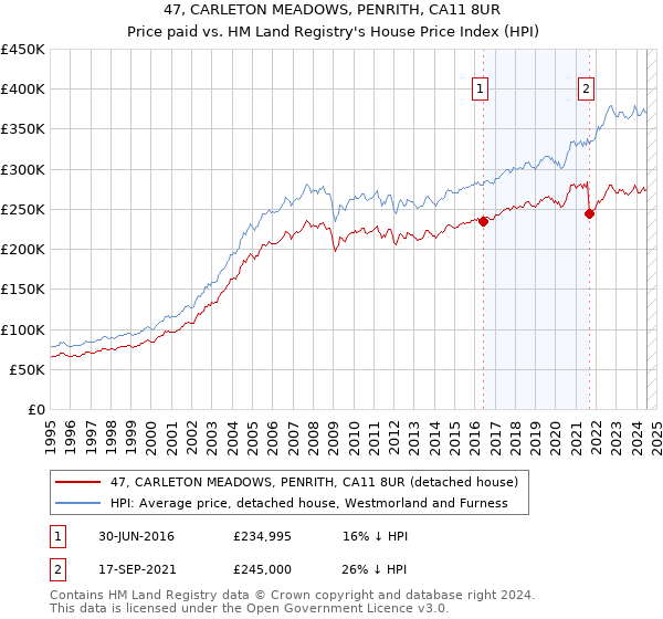 47, CARLETON MEADOWS, PENRITH, CA11 8UR: Price paid vs HM Land Registry's House Price Index