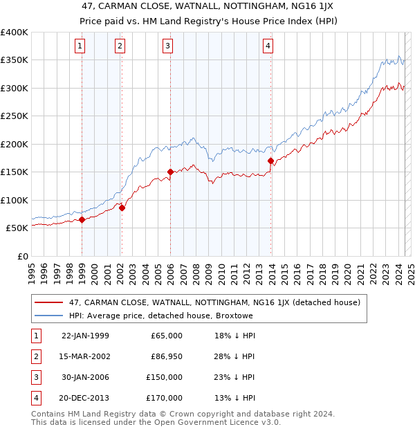 47, CARMAN CLOSE, WATNALL, NOTTINGHAM, NG16 1JX: Price paid vs HM Land Registry's House Price Index