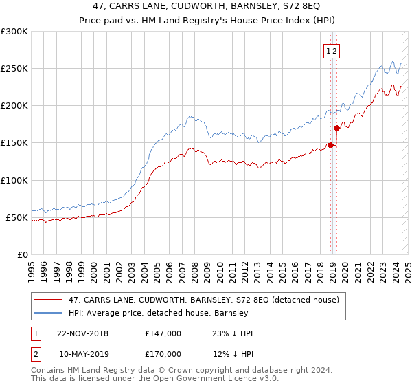 47, CARRS LANE, CUDWORTH, BARNSLEY, S72 8EQ: Price paid vs HM Land Registry's House Price Index