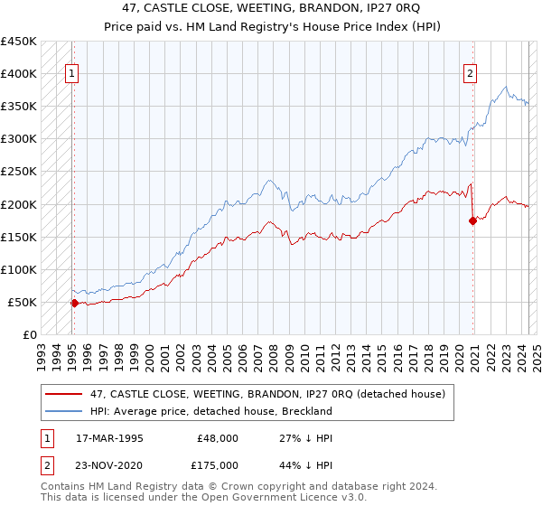 47, CASTLE CLOSE, WEETING, BRANDON, IP27 0RQ: Price paid vs HM Land Registry's House Price Index