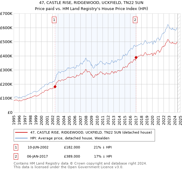 47, CASTLE RISE, RIDGEWOOD, UCKFIELD, TN22 5UN: Price paid vs HM Land Registry's House Price Index