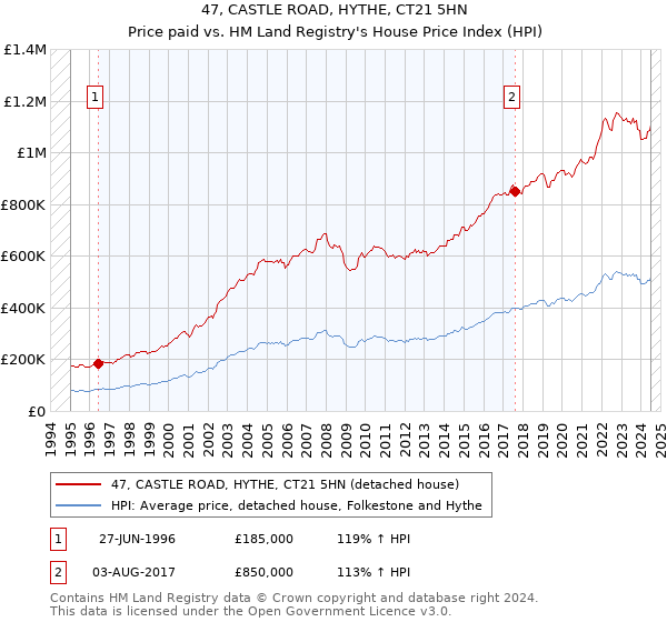 47, CASTLE ROAD, HYTHE, CT21 5HN: Price paid vs HM Land Registry's House Price Index