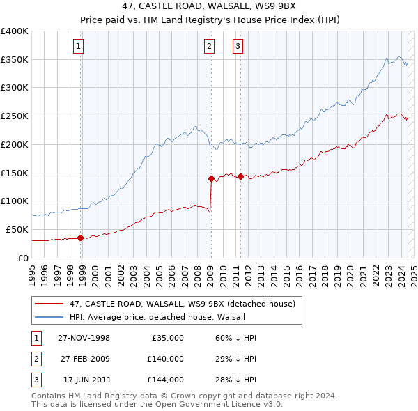 47, CASTLE ROAD, WALSALL, WS9 9BX: Price paid vs HM Land Registry's House Price Index