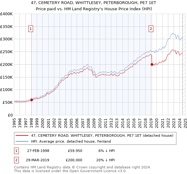 47, CEMETERY ROAD, WHITTLESEY, PETERBOROUGH, PE7 1ET: Price paid vs HM Land Registry's House Price Index