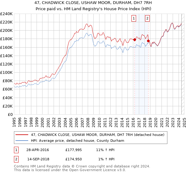 47, CHADWICK CLOSE, USHAW MOOR, DURHAM, DH7 7RH: Price paid vs HM Land Registry's House Price Index