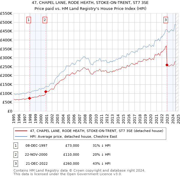 47, CHAPEL LANE, RODE HEATH, STOKE-ON-TRENT, ST7 3SE: Price paid vs HM Land Registry's House Price Index