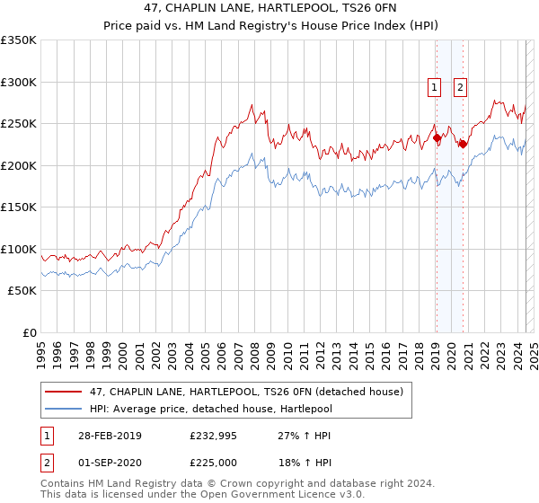 47, CHAPLIN LANE, HARTLEPOOL, TS26 0FN: Price paid vs HM Land Registry's House Price Index