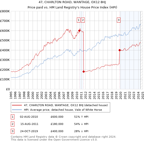 47, CHARLTON ROAD, WANTAGE, OX12 8HJ: Price paid vs HM Land Registry's House Price Index