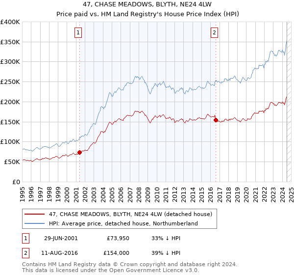 47, CHASE MEADOWS, BLYTH, NE24 4LW: Price paid vs HM Land Registry's House Price Index