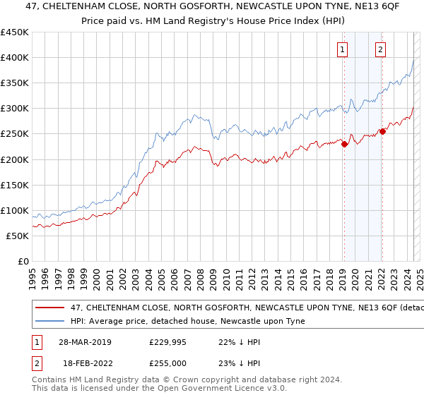 47, CHELTENHAM CLOSE, NORTH GOSFORTH, NEWCASTLE UPON TYNE, NE13 6QF: Price paid vs HM Land Registry's House Price Index