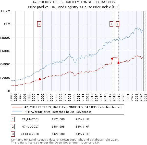 47, CHERRY TREES, HARTLEY, LONGFIELD, DA3 8DS: Price paid vs HM Land Registry's House Price Index