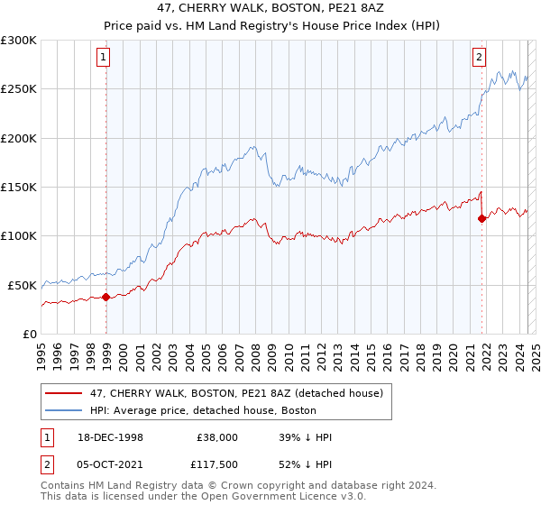 47, CHERRY WALK, BOSTON, PE21 8AZ: Price paid vs HM Land Registry's House Price Index