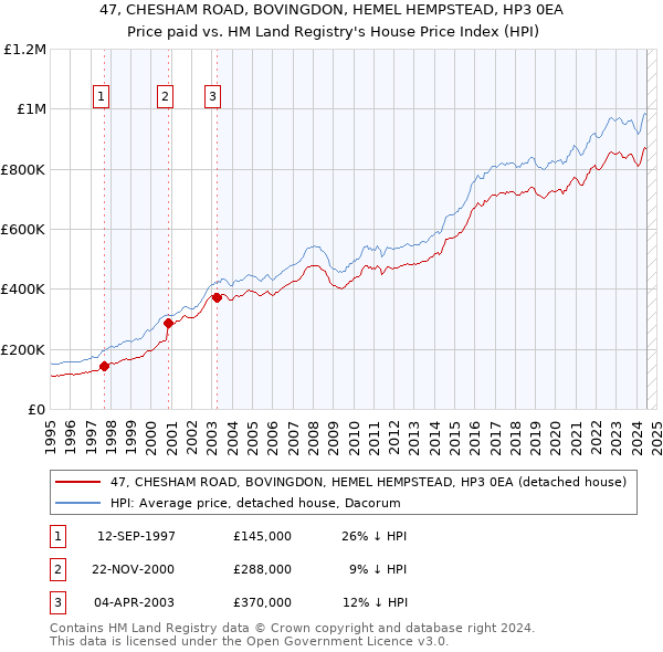 47, CHESHAM ROAD, BOVINGDON, HEMEL HEMPSTEAD, HP3 0EA: Price paid vs HM Land Registry's House Price Index