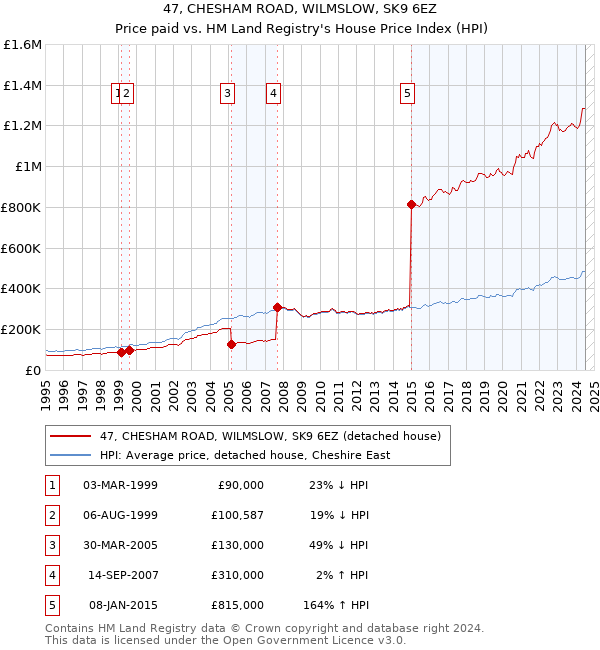 47, CHESHAM ROAD, WILMSLOW, SK9 6EZ: Price paid vs HM Land Registry's House Price Index