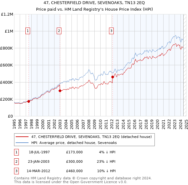 47, CHESTERFIELD DRIVE, SEVENOAKS, TN13 2EQ: Price paid vs HM Land Registry's House Price Index