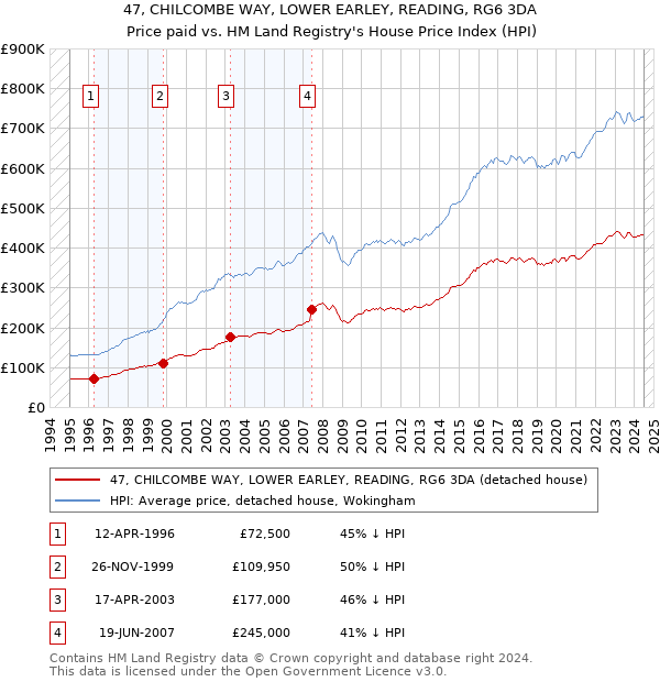 47, CHILCOMBE WAY, LOWER EARLEY, READING, RG6 3DA: Price paid vs HM Land Registry's House Price Index