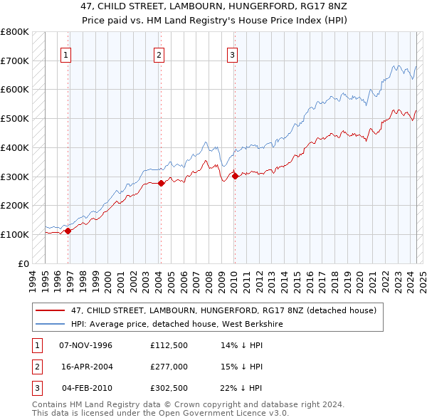 47, CHILD STREET, LAMBOURN, HUNGERFORD, RG17 8NZ: Price paid vs HM Land Registry's House Price Index