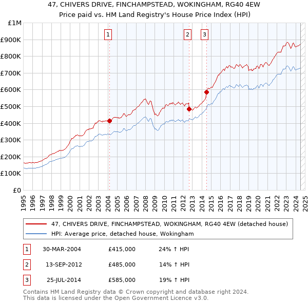 47, CHIVERS DRIVE, FINCHAMPSTEAD, WOKINGHAM, RG40 4EW: Price paid vs HM Land Registry's House Price Index