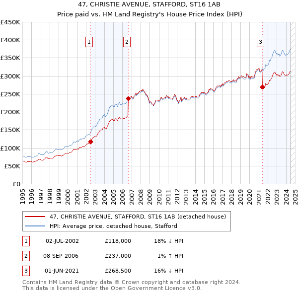 47, CHRISTIE AVENUE, STAFFORD, ST16 1AB: Price paid vs HM Land Registry's House Price Index