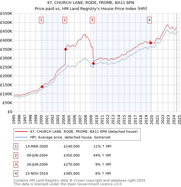 47, CHURCH LANE, RODE, FROME, BA11 6PN: Price paid vs HM Land Registry's House Price Index