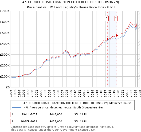 47, CHURCH ROAD, FRAMPTON COTTERELL, BRISTOL, BS36 2NJ: Price paid vs HM Land Registry's House Price Index