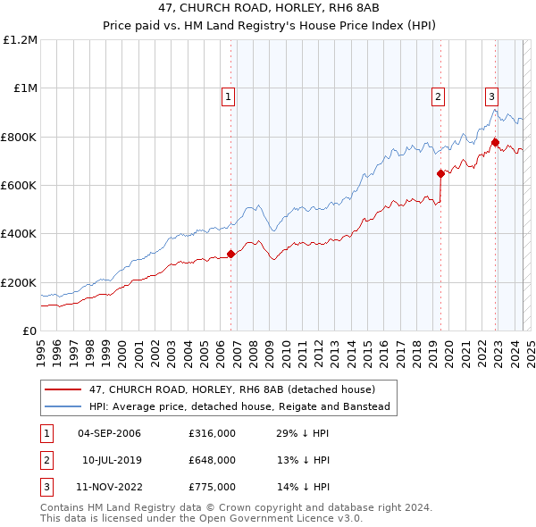 47, CHURCH ROAD, HORLEY, RH6 8AB: Price paid vs HM Land Registry's House Price Index