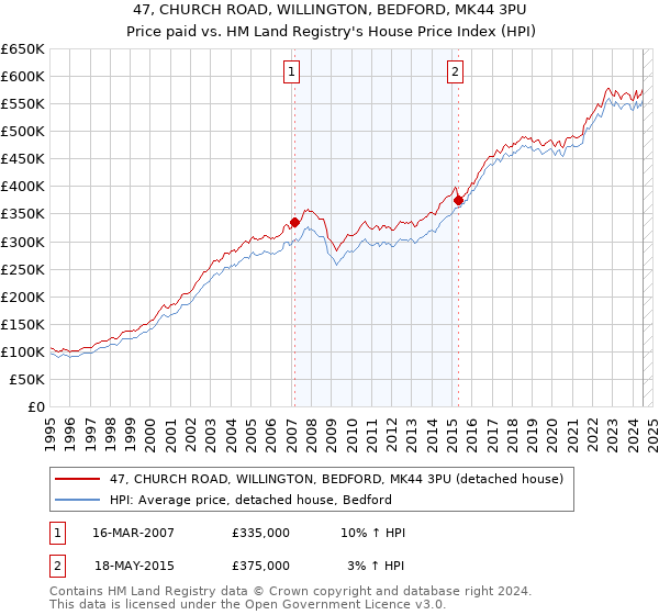 47, CHURCH ROAD, WILLINGTON, BEDFORD, MK44 3PU: Price paid vs HM Land Registry's House Price Index