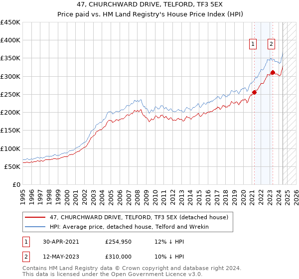 47, CHURCHWARD DRIVE, TELFORD, TF3 5EX: Price paid vs HM Land Registry's House Price Index