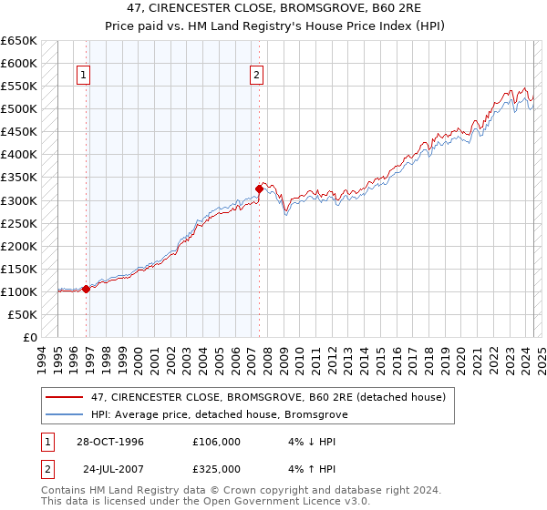 47, CIRENCESTER CLOSE, BROMSGROVE, B60 2RE: Price paid vs HM Land Registry's House Price Index