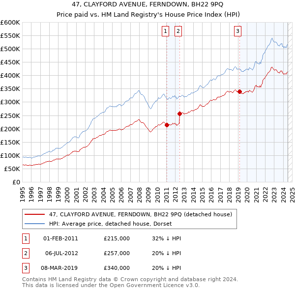 47, CLAYFORD AVENUE, FERNDOWN, BH22 9PQ: Price paid vs HM Land Registry's House Price Index