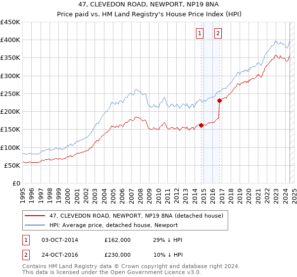 47, CLEVEDON ROAD, NEWPORT, NP19 8NA: Price paid vs HM Land Registry's House Price Index