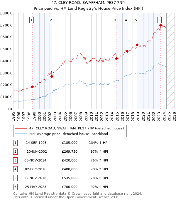 47, CLEY ROAD, SWAFFHAM, PE37 7NP: Price paid vs HM Land Registry's House Price Index