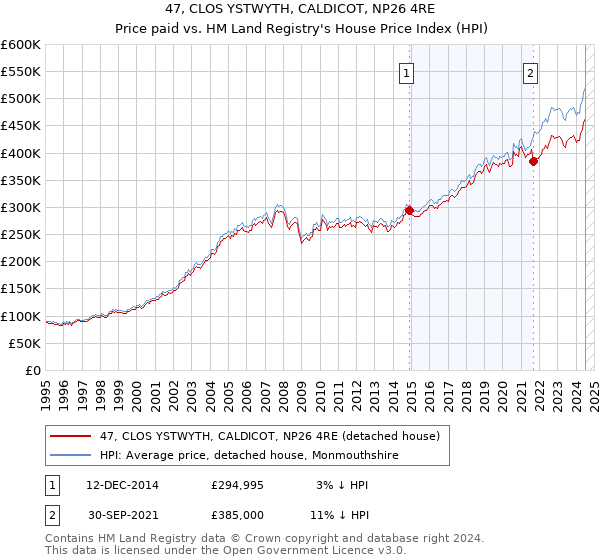 47, CLOS YSTWYTH, CALDICOT, NP26 4RE: Price paid vs HM Land Registry's House Price Index