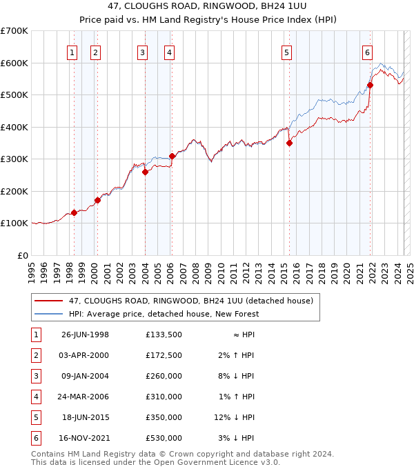 47, CLOUGHS ROAD, RINGWOOD, BH24 1UU: Price paid vs HM Land Registry's House Price Index