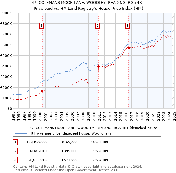 47, COLEMANS MOOR LANE, WOODLEY, READING, RG5 4BT: Price paid vs HM Land Registry's House Price Index