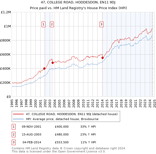 47, COLLEGE ROAD, HODDESDON, EN11 9DJ: Price paid vs HM Land Registry's House Price Index