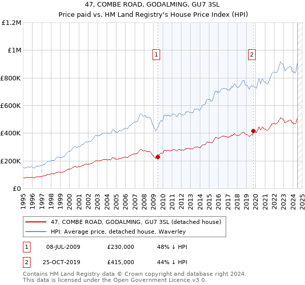 47, COMBE ROAD, GODALMING, GU7 3SL: Price paid vs HM Land Registry's House Price Index